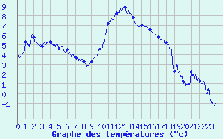 Courbe de tempratures pour Brianon (05)