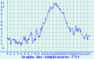 Courbe de tempratures pour Embrun (05)