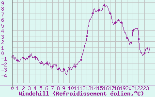 Courbe du refroidissement olien pour Caen (14)