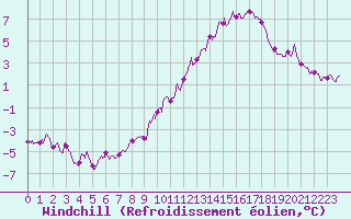 Courbe du refroidissement olien pour Cambrai / Epinoy (62)