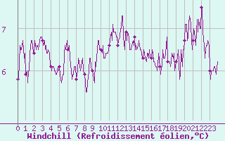 Courbe du refroidissement olien pour Quimper (29)