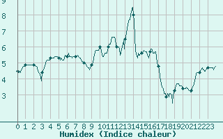 Courbe de l'humidex pour Pontoise - Cormeilles (95)