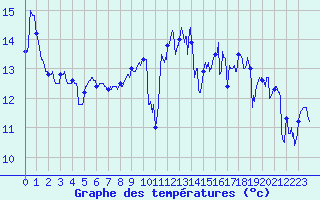 Courbe de tempratures pour Biscarrosse (40)