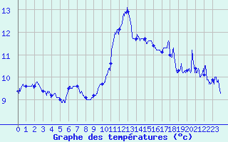 Courbe de tempratures pour Leucate (11)