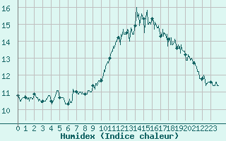 Courbe de l'humidex pour Cap de la Hve (76)