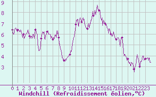 Courbe du refroidissement olien pour Dieppe (76)