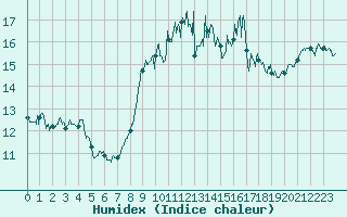 Courbe de l'humidex pour Ile du Levant (83)