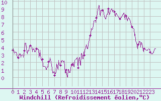Courbe du refroidissement olien pour Angers-Marc (49)