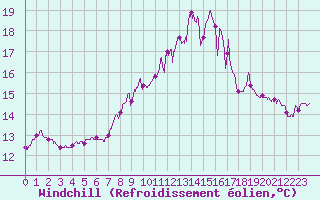 Courbe du refroidissement olien pour Cap Pertusato (2A)