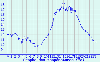 Courbe de tempratures pour Langres (52) 