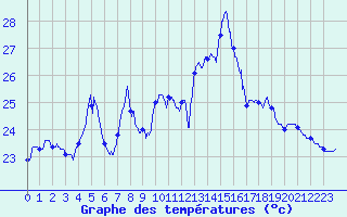 Courbe de tempratures pour Toulon (83)