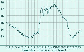 Courbe de l'humidex pour Cap Bar (66)