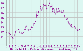 Courbe du refroidissement olien pour Cherbourg (50)
