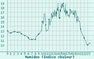 Courbe de l'humidex pour Cazats (33)