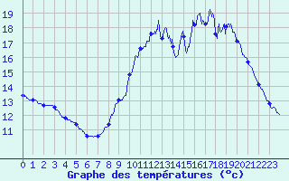 Courbe de tempratures pour Angrie (49)