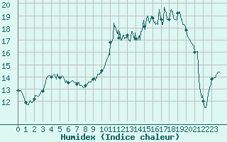 Courbe de l'humidex pour Tarbes (65)