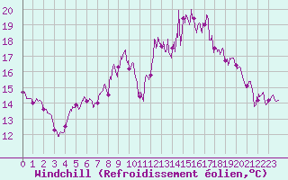 Courbe du refroidissement olien pour Saint-Nazaire (44)