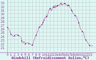 Courbe du refroidissement olien pour Nmes - Courbessac (30)