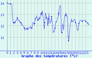 Courbe de tempratures pour Cap Bar (66)
