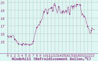 Courbe du refroidissement olien pour Ploumanac