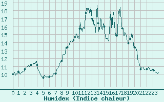 Courbe de l'humidex pour Le Mas (06)