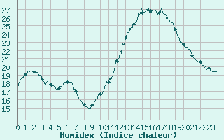 Courbe de l'humidex pour Bordeaux (33)