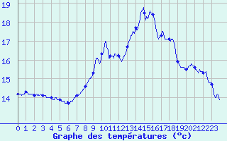 Courbe de tempratures pour La Balme sur Cerdon (01)