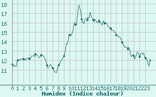 Courbe de l'humidex pour Bastia (2B)