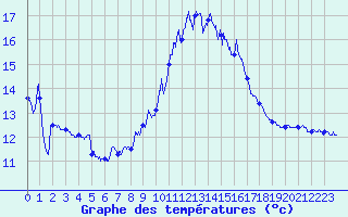 Courbe de tempratures pour Ile du Levant (83)