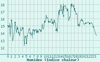 Courbe de l'humidex pour Le Havre - Octeville (76)