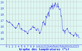 Courbe de tempratures pour Calais / Marck (62)