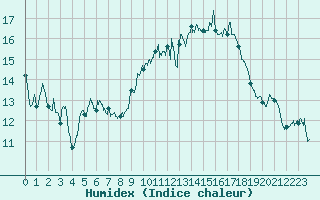 Courbe de l'humidex pour Bziers Cap d'Agde (34)