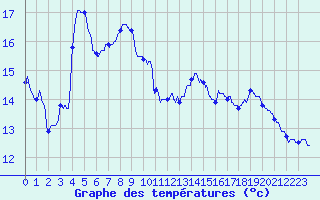 Courbe de tempratures pour Aillant (89)