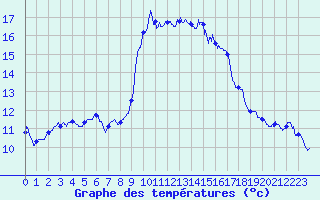 Courbe de tempratures pour Solenzara - Base arienne (2B)