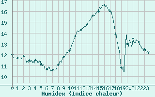 Courbe de l'humidex pour Angers-Marc (49)