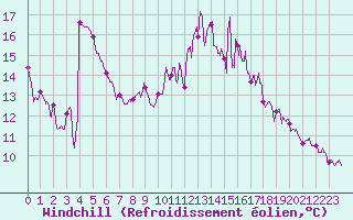 Courbe du refroidissement olien pour Arquettes-en-Val (11)