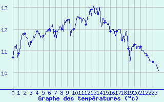 Courbe de tempratures pour Dunkerque (59)