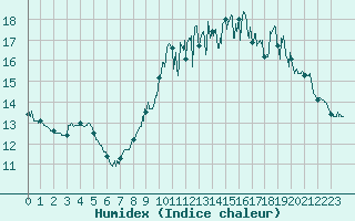 Courbe de l'humidex pour Biarritz (64)