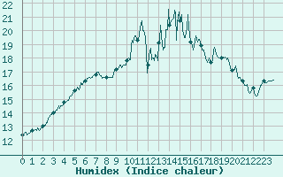 Courbe de l'humidex pour Albert-Bray (80)