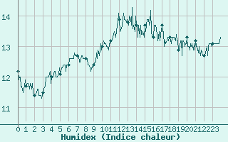 Courbe de l'humidex pour Cap Gris-Nez (62)