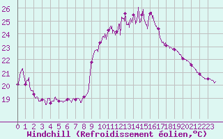 Courbe du refroidissement olien pour Perpignan (66)