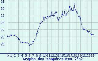 Courbe de tempratures pour Ile Rousse (2B)