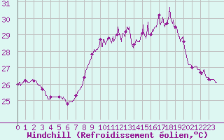 Courbe du refroidissement olien pour Ile Rousse (2B)