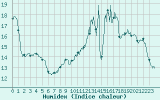 Courbe de l'humidex pour Condom (32)