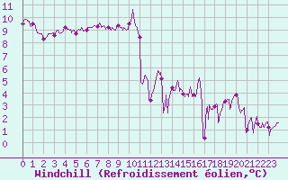 Courbe du refroidissement olien pour Ploumanac