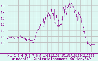 Courbe du refroidissement olien pour Cherbourg (50)