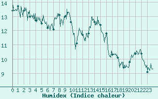 Courbe de l'humidex pour Ambrieu (01)