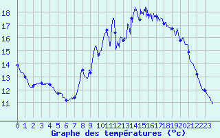 Courbe de tempratures pour Belin-Bliet - Lugos (33)