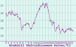 Courbe du refroidissement olien pour Lorient (56)