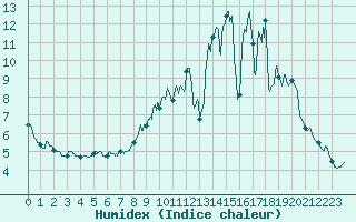Courbe de l'humidex pour Esternay (51)